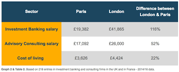 Investment banking salary in the united states. Emolument Intern Survey Shows Salaries 116 Higher In London Compared To Paris