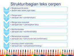Dia berpikir selama 2 tahun di smp s. Teks Cerpen Belajar Bahasa Indonesia