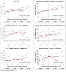 tracking the recession australia st louis fed