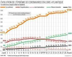 Nombre de cas cette semaine pour 100k habitants au 06/03. Coronavirus Point Sante Cinq Nouveaux Deces En Loire Atlantique La Roche Sur Yon Maville Com