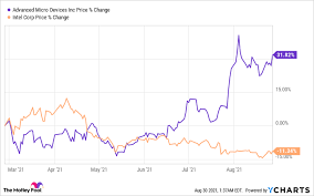 2 Reasons To Buy Amd Stock Over Intel The Motley Fool