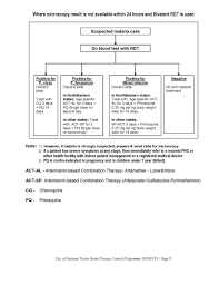 Treatment of malaria (guidelines for clinicians). Nvbdcp Guidelines For Malaria Treatment 2020 2021 Eduvark