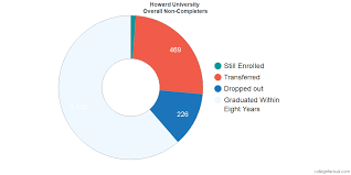 howard university film organizational structure