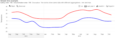 Zoomcharts Interactive Javascript Chart And Graph Examples