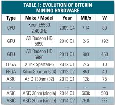 Later, gpus were used to solve the complex when mining with cpu became unprofitable, dedicated mining individuals started using these cards to mine cryptocurrencies. Bitcoin 2 Phase Immersion Cooling And The Implications For High Performance Computing Electronics Cooling