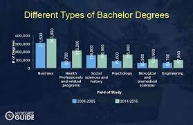 Many careers require a bachelor's degree, with a curriculum featuring more advanced and specialized courses than an associate's degree. Types Of Bachelor Degree The Engineering Projects