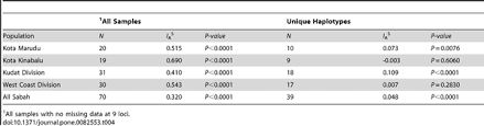 These estimates represent the urban agglomeration of kota kinabalu, which typically includes kota kinabalu's population in addition to adjacent suburban areas. Plos One Plasmodium Vivax Population Structure And Transmission Dynamics In Sabah Malaysia