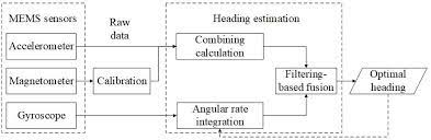 Sensors Free Full Text Heading Estimation For Pedestrian Dead Reckoning Based On Robust Adaptive Kalman Filtering Html