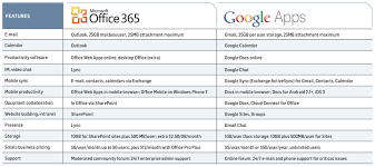Office 365 Or Google Apps Microsoft Office 365