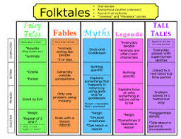 The Book Fairy Goddess Folktales Fairytales And Fables Oh My Folktale Anchor Chart Traditional Literature Library Lessons
