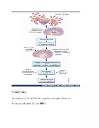 Image result for HIV Pathophysiology