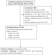 Flow Chart Of Study Population Apo Apolipoprotein Ie