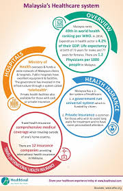 Presently the private health care system in malaysia makes up about one third of the medical treatment available in malaysia, however it only treats about 10% of malaysia's population. Healthcare In Malaysia Hospitals And Health Insurance Healthsoul
