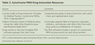 Table 3 From The Effect Of Cytochrome P450 Metabolism On