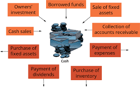 In larger companies for instance, the role is more concerned with strategic depending on experience, some move on to the role of finance director or managing director. The Role Of Finance And The Financial Manager Introduction To Business