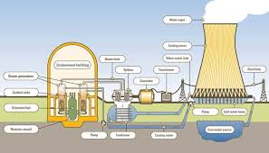 Nuclear Power Plants Nuclear Power Plant Nuclear Plant Nuclear Power