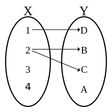 It's easiest to visually see even, odd, or neither when looking at a graph. Function Mathematics Wikipedia