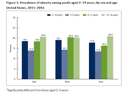 Latest Stats On U S Obesity Rates Are Disappointing