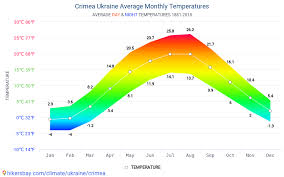 Data Tables And Charts Monthly And Yearly Climate Conditions