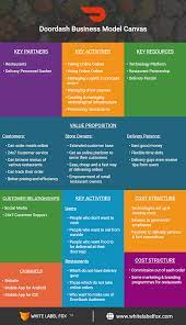 doordash business model in 2021 business model canvas revenue model business