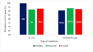 Laboratory protocol isolation of salmonella spp. Antibiotics Free Full Text Isolation And Characterization Of Multidrug Resistant Escherichia Coli And Salmonella Spp From Healthy And Diseased Turkeys