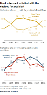 Voter Views Of The U S Presidential Campaign And The