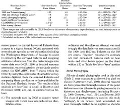 Total Uncertainty Of Proxy And Datum Based Shoreline