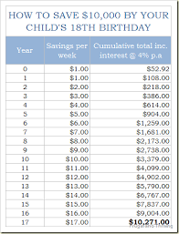 How To Save 10 000 By Your Childs 18th Birthday Evelyn