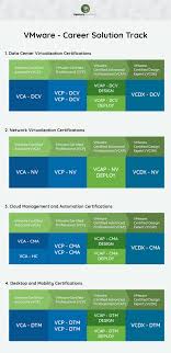 Vmware Training Certification Vmware Exam Cost Mercury Solution