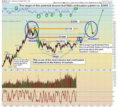 Gold Stocks Mighty Bull Flags Begin Now Gold Eagle