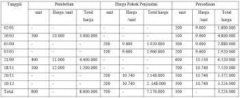 Rumus menghitung weighted average cost. Contoh Soal Metode Fifo Lifo Dan Average Bonus Jawaban Penyelesaiannya