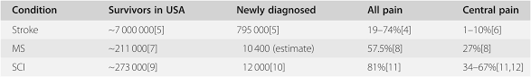 Pancoast tumors are lung cancer near the top of the lungs. Neurological Disorders Section 1 Case Studies In Pain Management
