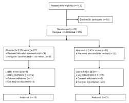 Flow Diagram Of Patients Invited To Participate For