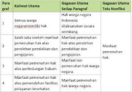 Tuliskan gagasan utama pada setiap paragraf. Lengkap Kunci Jawaban Halaman 60 61 62 63 Tema 6 Kelas 6 Buku Siswa Subtema 2 Pembelajaran 3 Pojok Edukasi
