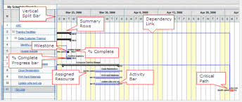 Using A Gantt Chart