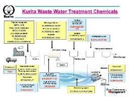 Therefore, treatment of rubber wastewater using effective methods for overcoming to these problems is needed. Kurita Waste Water Treatment Chemicals Malaysia B2b Marketplace Mdex Malaysia Digital Enterprise Exchange Empowering Sme Business Online