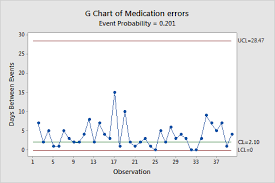 Overview For G Chart Minitab