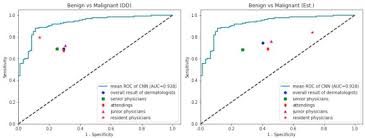 If you're a medical practitioner and often see patients with skin problems, we'd be delighted to send a pack of samples of our irritable skin balm to your practice for any patients that you think may benefit. Systematic Outperformance Of 112 Dermatologists In Multiclass Skin Cancer Image Classification By Convolutional Neural Networks European Journal Of Cancer