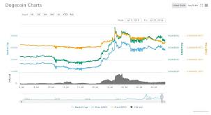 Steem Coin Price News Current Dogecoin Value