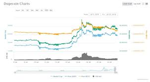 steem coin price news current dogecoin value