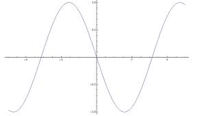 This is the framework we re going to use to introduce the sine and cosine graphs. Sin And Cosine Graphs Worksheet Printable Worksheets And Activities For Teachers Parents Tutors And Homeschool Families