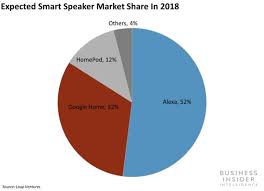 Find out your home's value, instantly with our new online valuation tool. Google Assistant Is Coming For Amazon Alexa Market Share