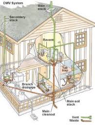 In all plumbing systems, there are two individual subsystems which are constructed with pipes. Your House Has One Learn How It Works And Why It S Important Diy Plumbing Plumbing Installation Plumbing