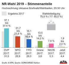 November 1960 in wels) ist ein österreichischer politiker (die grünen). Grune Sehen Hohe Hurden Fur Turkis Grun Nationalratswahl Vol Vol At