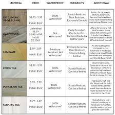Flooring Comparison Chart Solid Hardwood Lvt Laminate