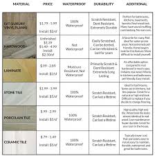 Flooring Comparison Chart Solid Hardwood Lvt Laminate