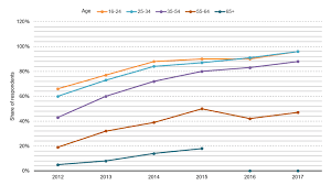 Ofcom uses cookies to ensure that we give you the best experience on our site. Smartphone Ownership By Age In The Uk Source Ofcom 2017 Download Scientific Diagram