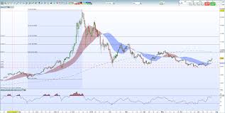 why chart bitcoin logarithmic ripple price currency