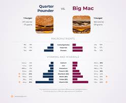 Nutrition Comparison Quarter Pounder Vs Big Mac