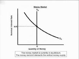 Ap Macroeconomics Review Every Graph You Need To Know For The Exam Youtube Teaching Economics Macroeconomics Study Of Economics